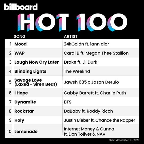 VA-Billboard Hot 100 Singles Chart 31.10.2020 (2020)